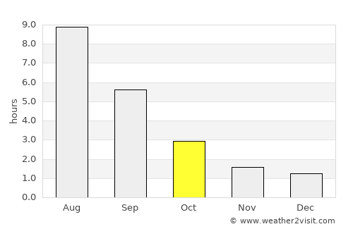 Krasnogorskiy average rain in October
