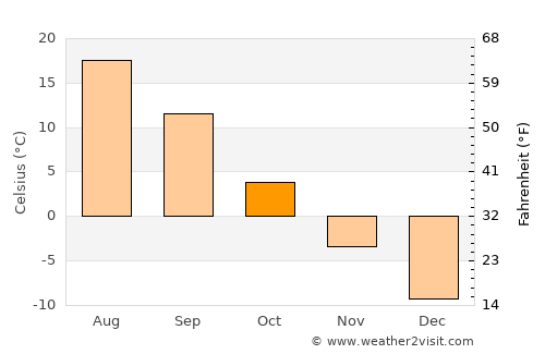Krasnogorskiy average temperature in October