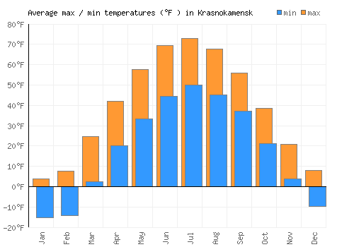 Krasnokamensk average minimum / maximum temperatures (Fahrenheit)