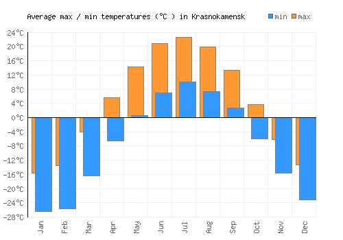 Krasnokamensk average minimum / maximum temperatures (Celsius)