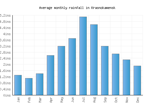 Krasnokamensk monthly rainfall chart (inches)