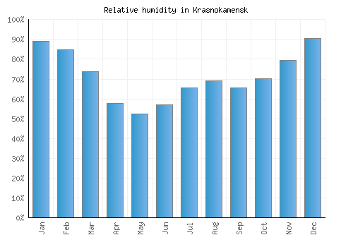 Krasnokamensk relative humidity averages
