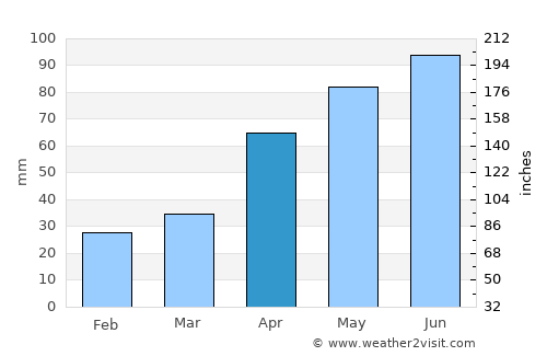 Krasnokamensk average rain in April