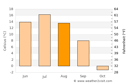 Krasnokamensk average temperature in August