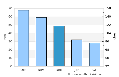 Krasnokamensk average rain in December