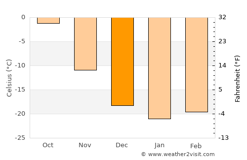 Krasnokamensk average temperature in December