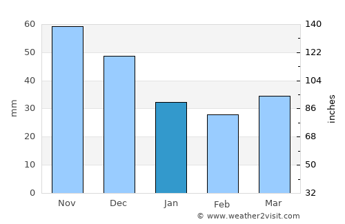 Krasnokamensk average rain in January