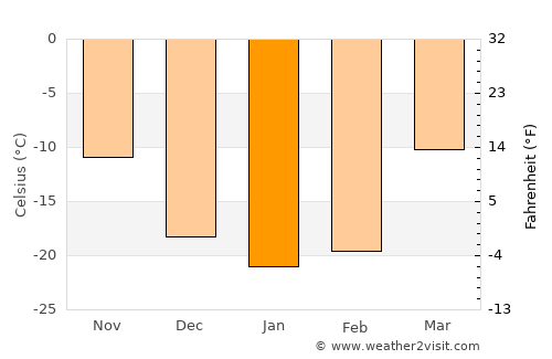 Krasnokamensk average temperature in January