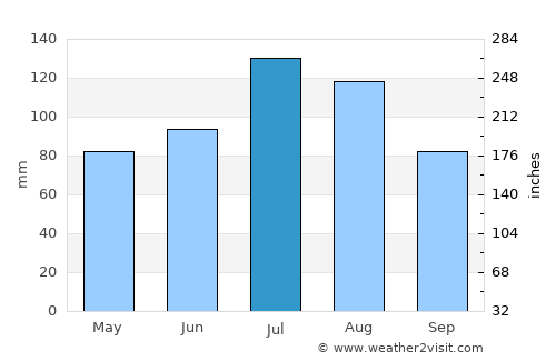 Krasnokamensk average rain in July