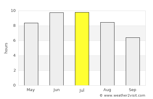 Krasnokamensk average rain in July