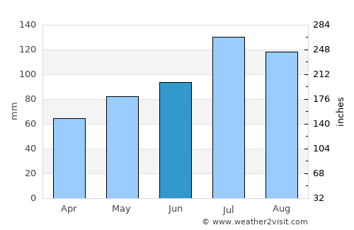 Krasnokamensk average rain in June