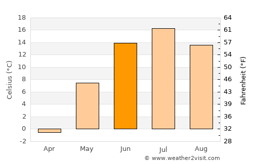 Krasnokamensk average temperature in June
