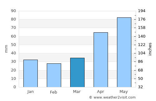 Krasnokamensk average rain in March