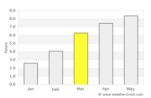 Krasnokamensk average rain in March