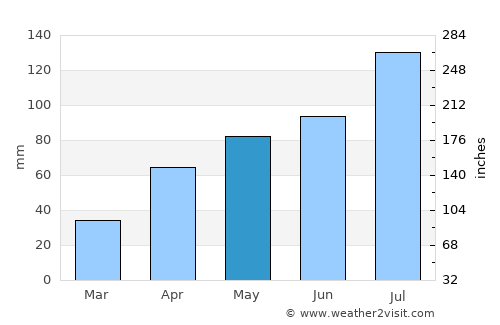 Krasnokamensk average rain in May