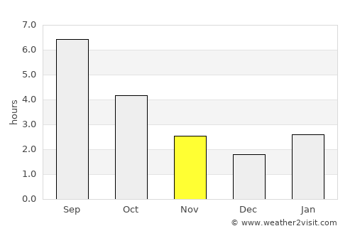 Krasnokamensk average rain in November