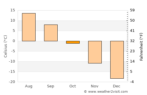 Krasnokamensk average temperature in October