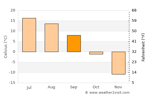 Krasnokamensk average temperature in September