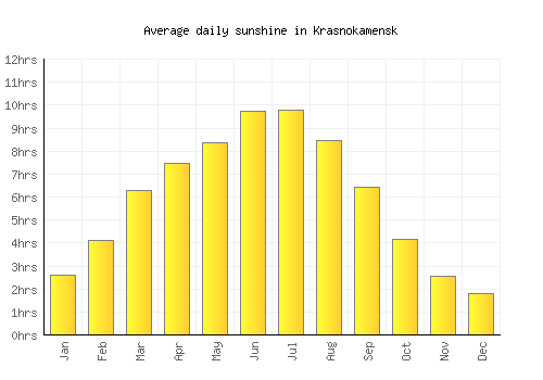 Krasnokamensk average daily sunshine chart