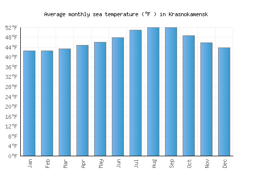 Krasnokamensk average sea temperature chart (Fahrenheit)