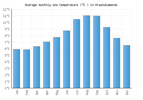 Krasnokamensk average sea temperature chart (Celsius)
