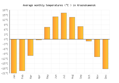 Krasnokamensk average temperature chart (Celsius)