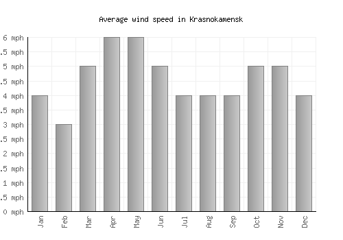 Krasnokamensk average winspeed by month (mph)
