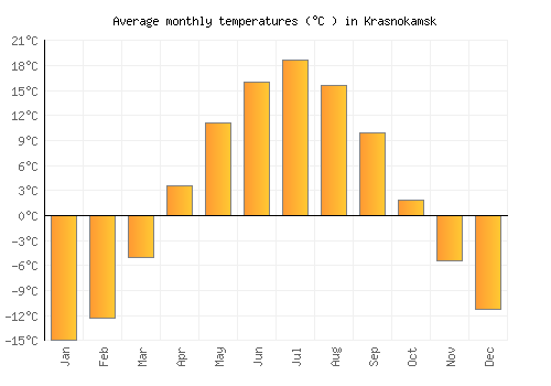 Krasnokamsk average temperature chart (Celsius)