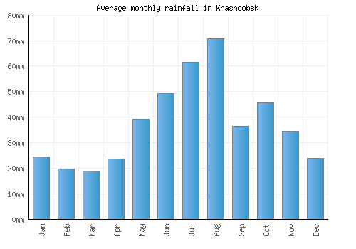 Krasnoobsk monthly rainfall chart (mm)