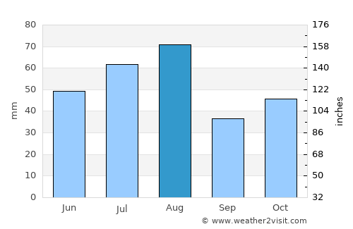 Krasnoobsk average rain in August