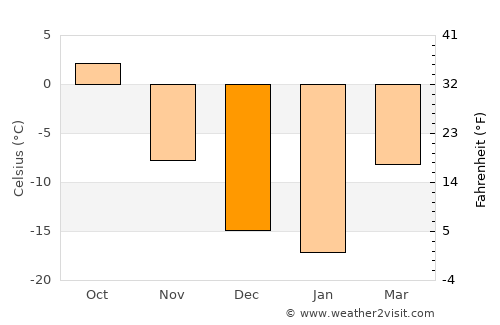 Krasnoobsk average temperature in December