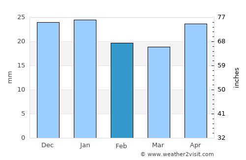 Krasnoobsk average rain in February