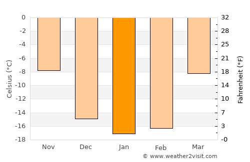 Krasnoobsk average temperature in January