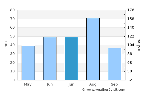 Krasnoobsk average rain in June