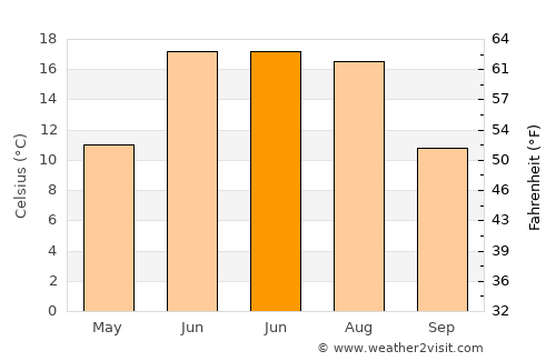 Krasnoobsk average temperature in June