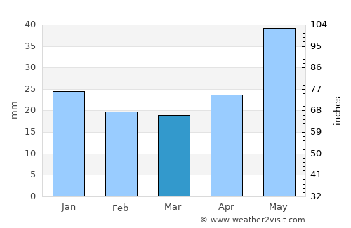 Krasnoobsk average rain in March