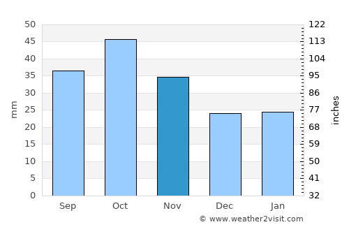 Krasnoobsk average rain in November
