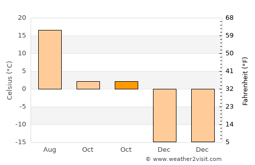 Krasnoobsk average temperature in October