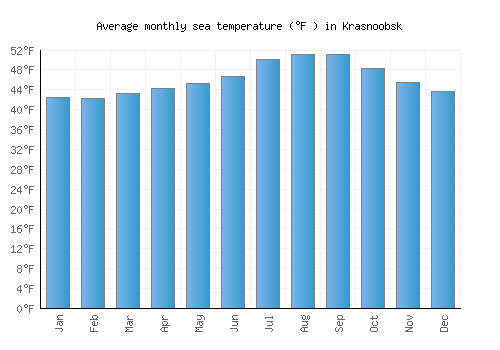 Krasnoobsk average sea temperature chart (Fahrenheit)