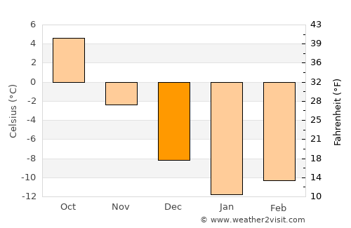 Krasnoslobodsk average temperature in December