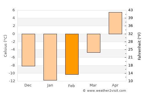Krasnoslobodsk average temperature in February