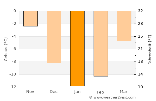 Krasnoslobodsk average temperature in January