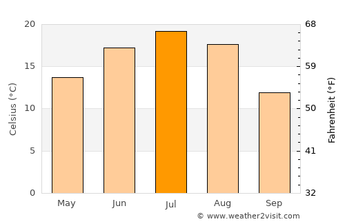 Krasnoslobodsk average temperature in July