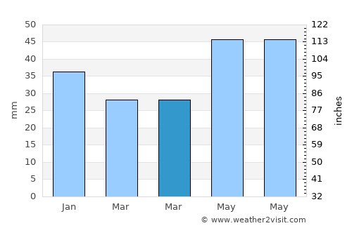 Krasnoslobodsk average rain in March