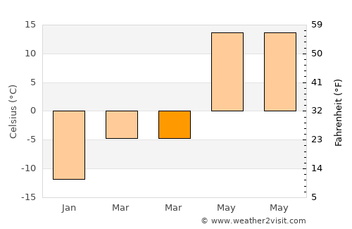 Krasnoslobodsk average temperature in March