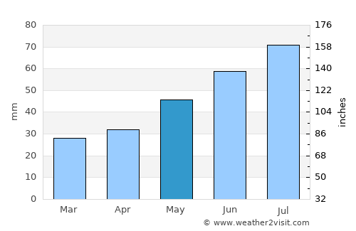 Krasnoslobodsk average rain in May