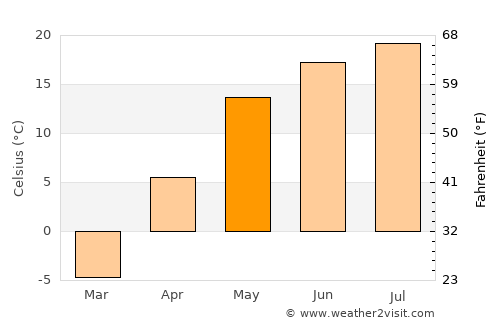 Krasnoslobodsk average temperature in May