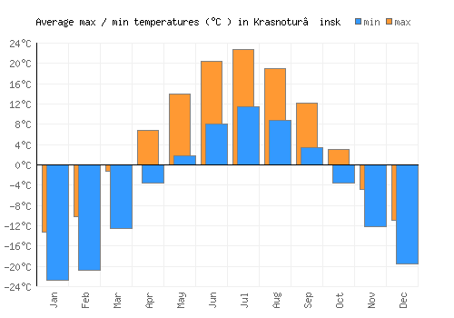 Krasnotur’insk average minimum / maximum temperatures (Celsius)
