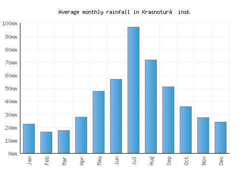 Krasnotur’insk monthly rainfall chart (mm)