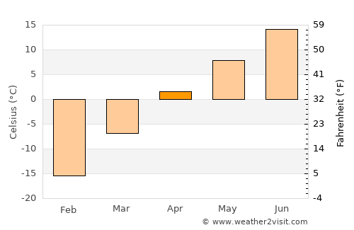 Krasnotur’insk average temperature in April